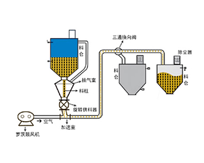  (中低)正壓稀相氣力輸送系統(tǒng)