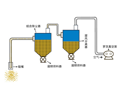 (中低)負壓真空吸送氣力輸送系統(tǒng)
