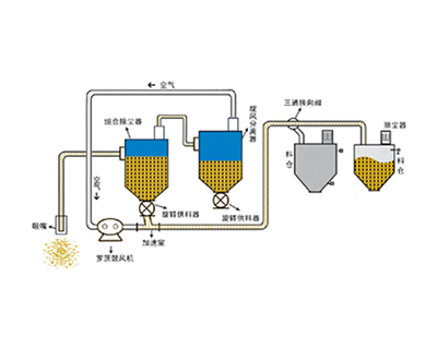 吸壓混合氣力輸送系統(tǒng)
